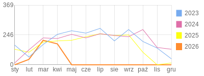 Wykres roczny blog rowerowy anwi.bikestats.pl
